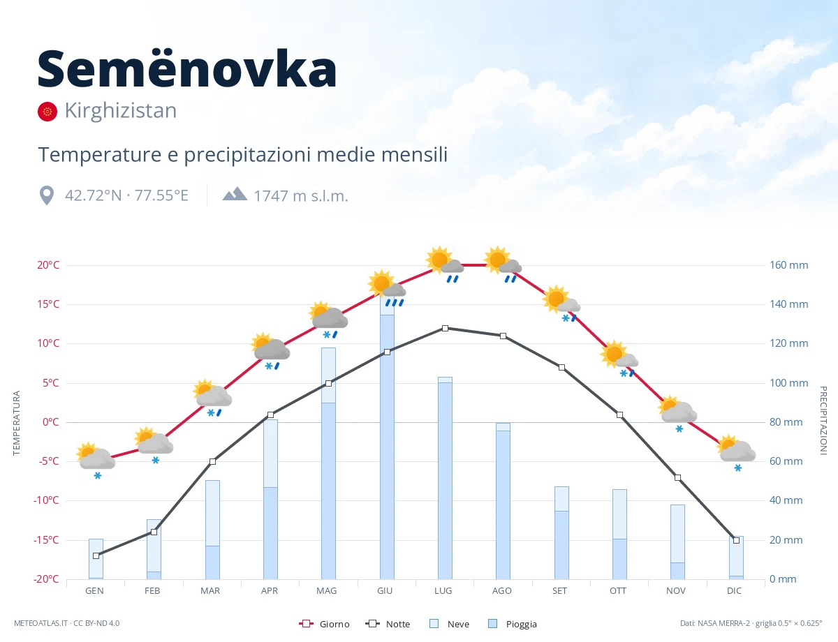 Semënovka - temperature e precipitazioni medie mensili