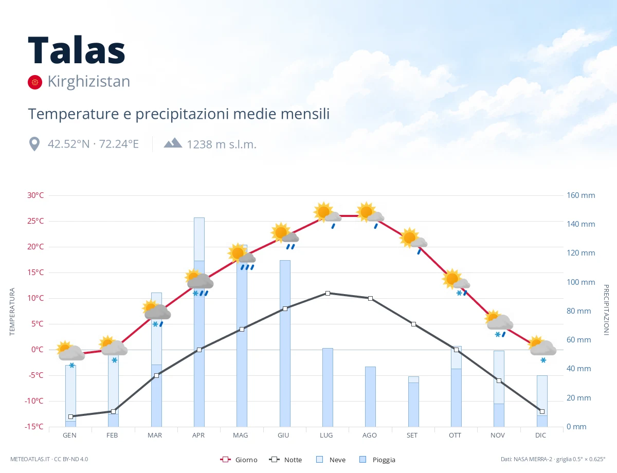 Talas - temperature e precipitazioni medie mensili
