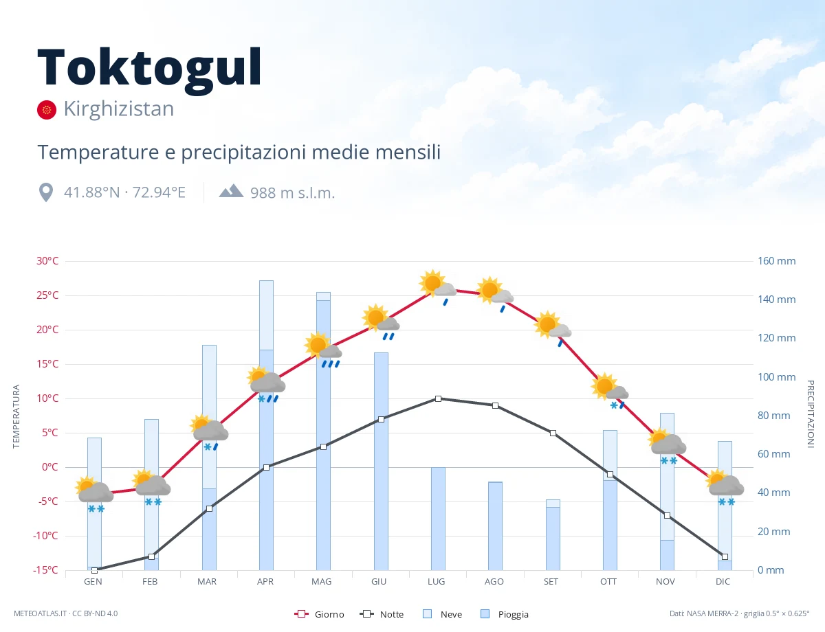 Toktogul - temperature e precipitazioni medie mensili