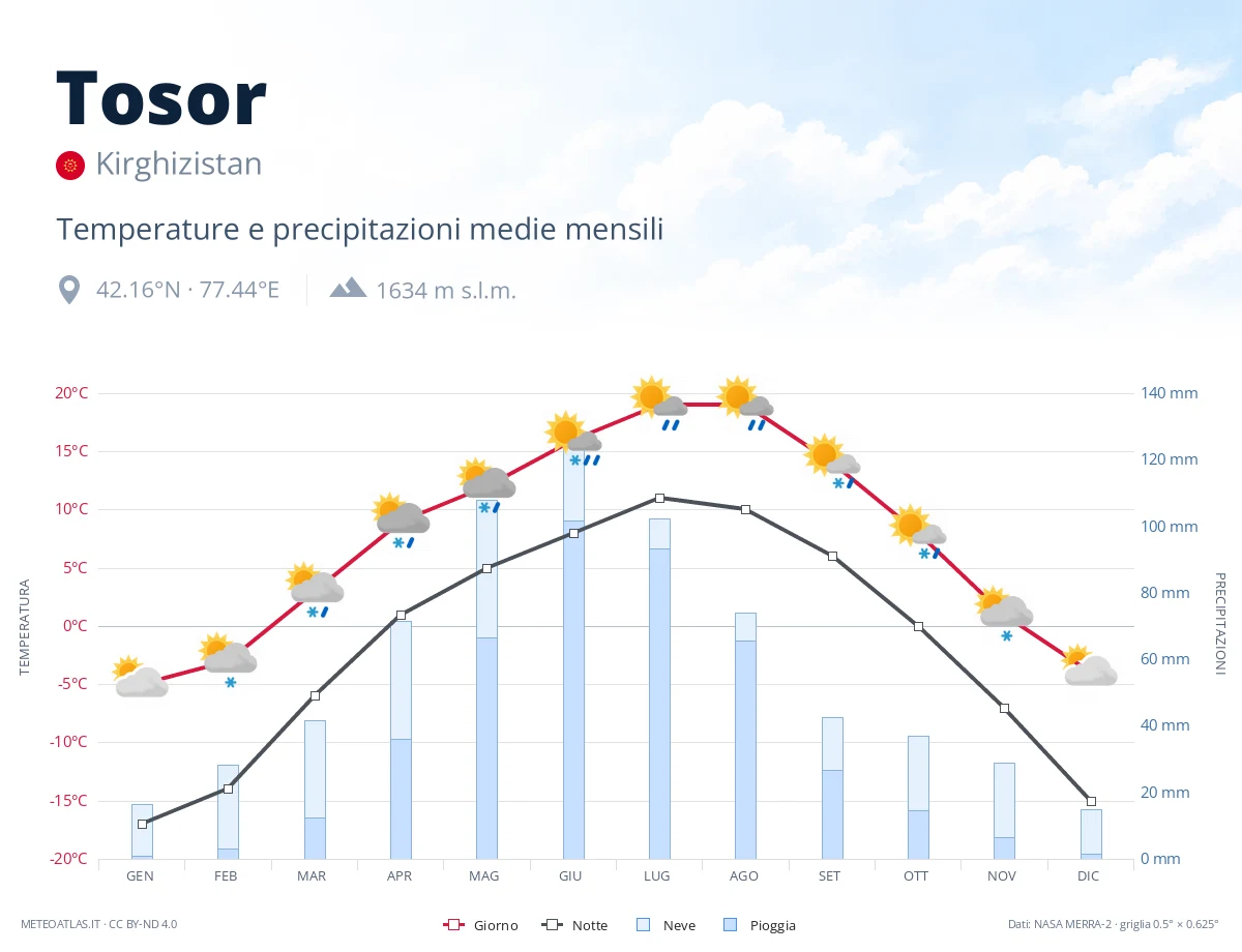 Tosor - temperature e precipitazioni medie mensili