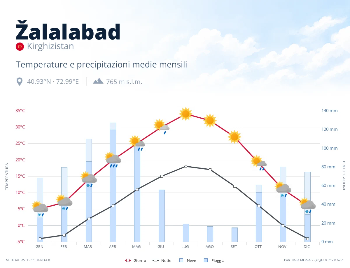 Žalalabad - temperature e precipitazioni medie mensili
