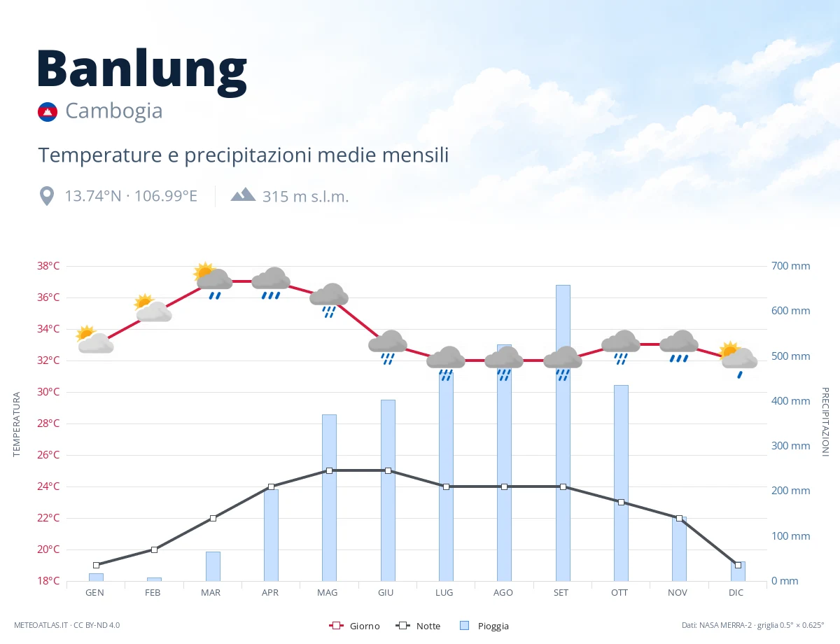 Banlung - temperature e precipitazioni medie mensili