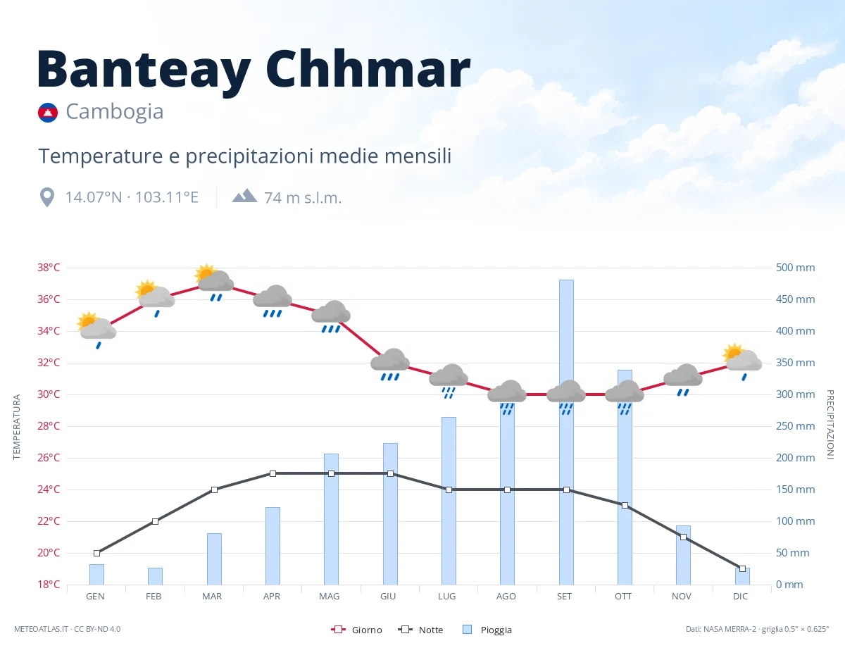 Banteay Chhmar - temperature e precipitazioni medie mensili