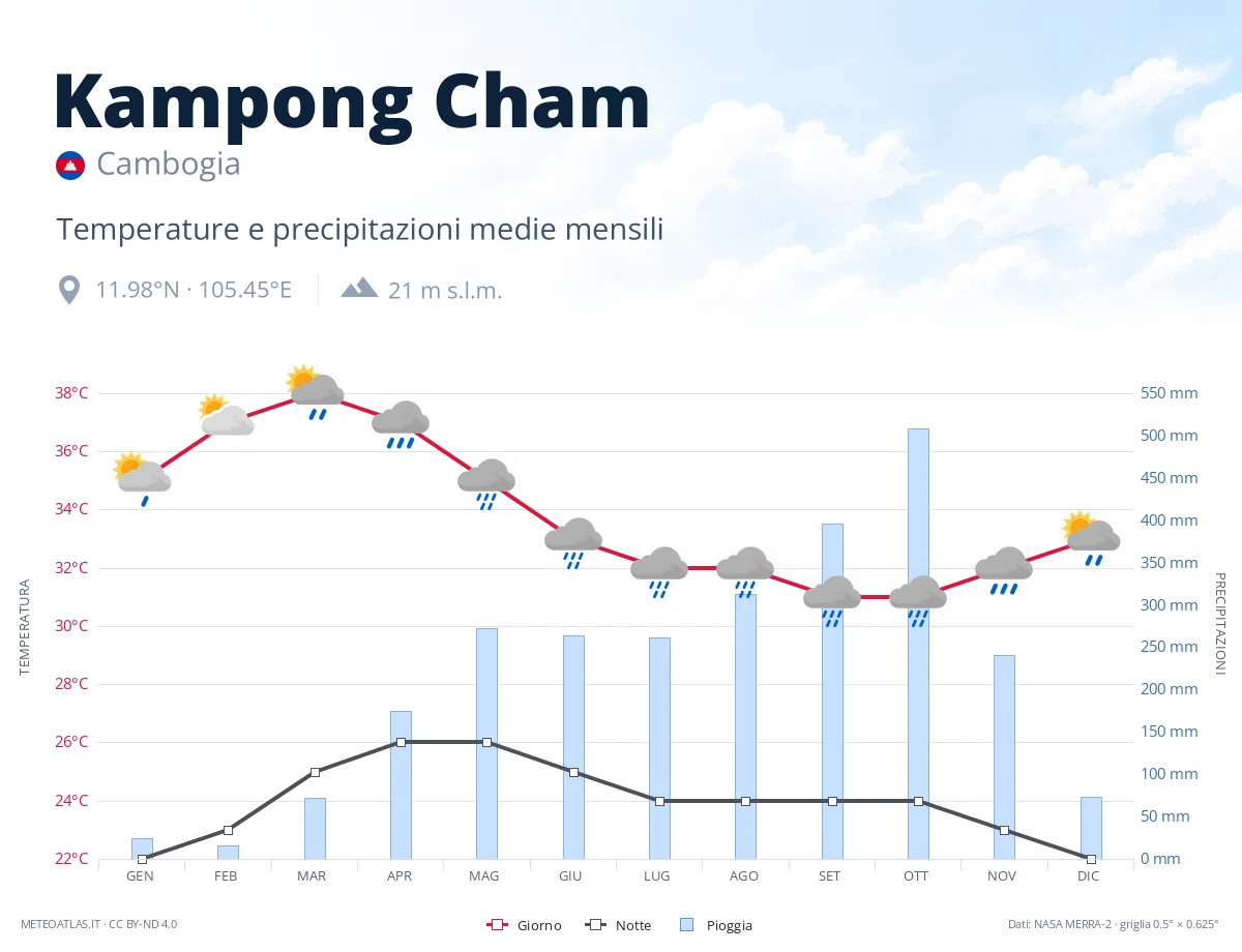 Kampong Cham - temperature e precipitazioni medie mensili