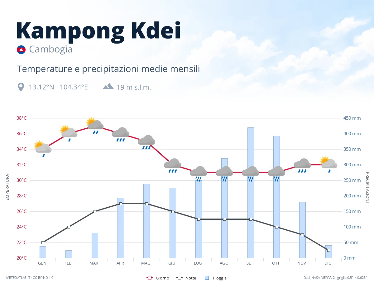 Kampong Kdei - temperature e precipitazioni medie mensili