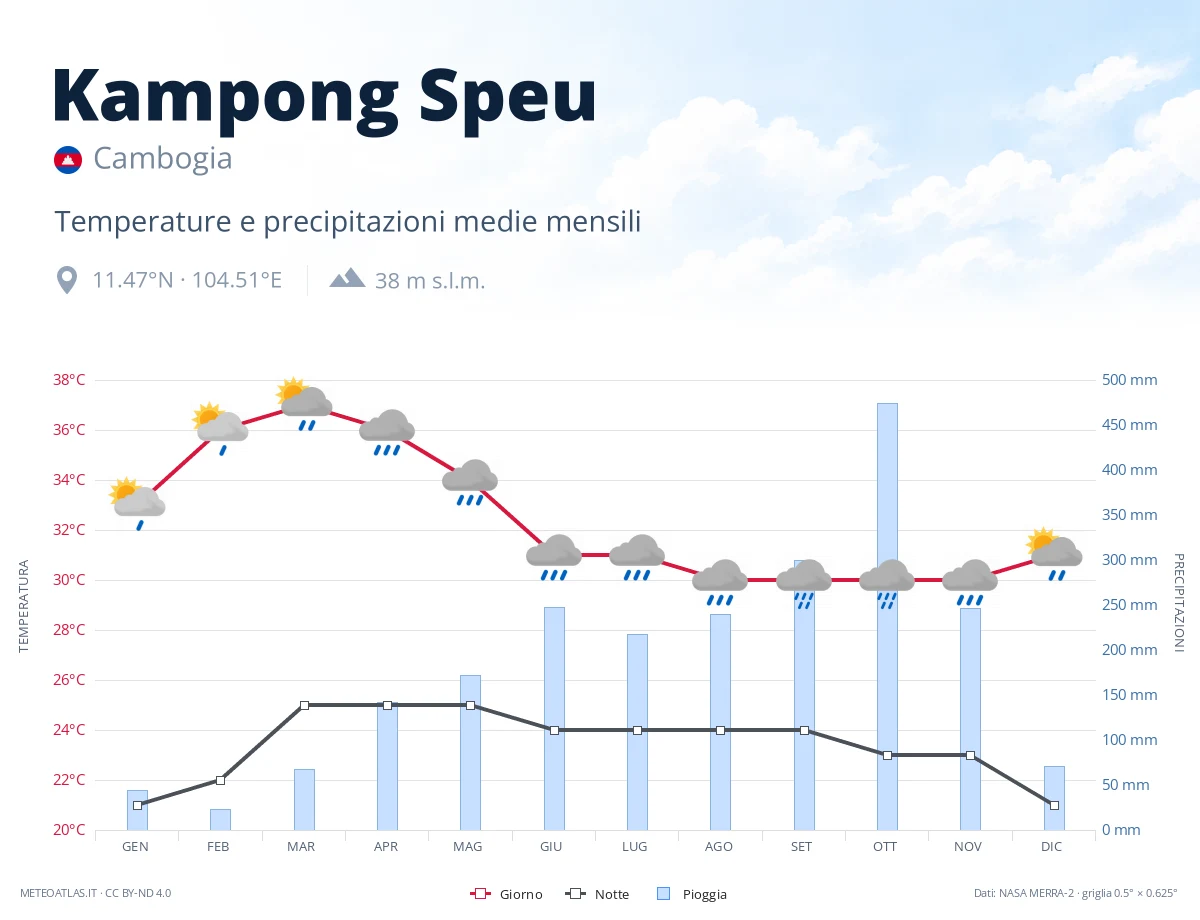 Kampong Speu - temperature e precipitazioni medie mensili