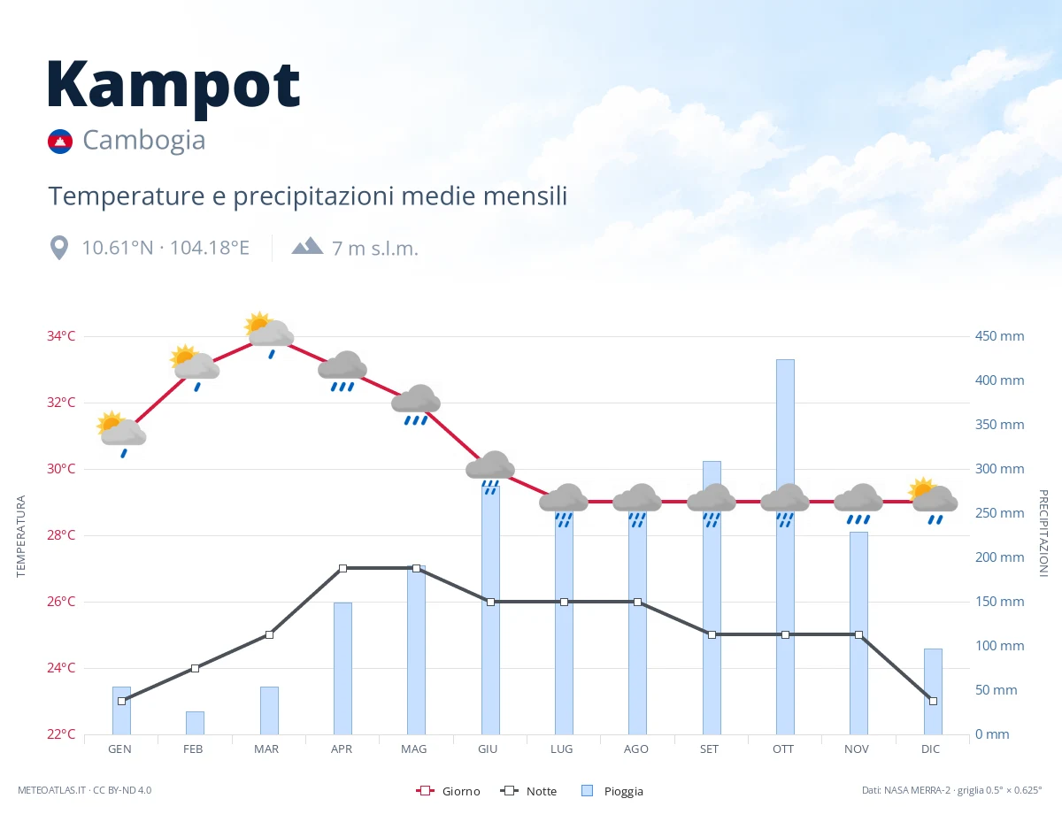 Kampot - temperature e precipitazioni medie mensili