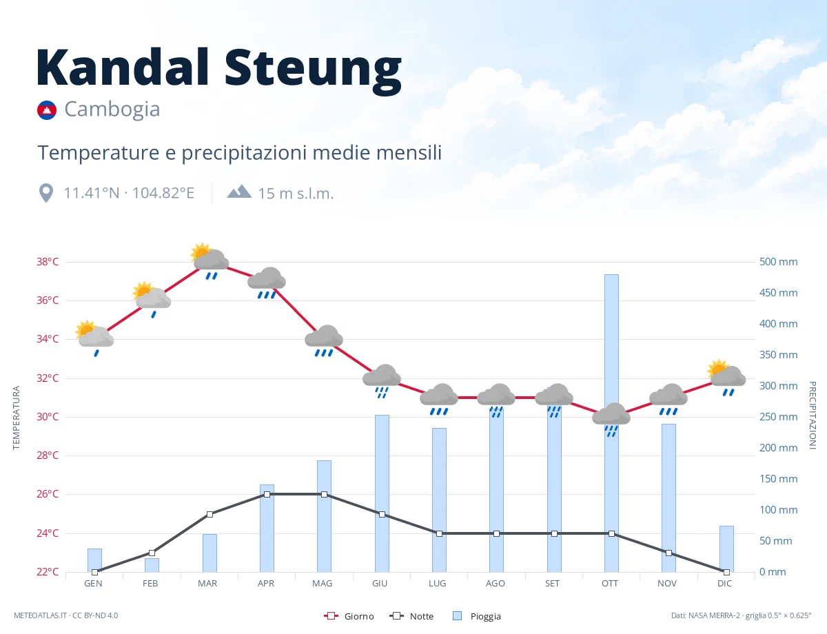 Kandal Steung - temperature e precipitazioni medie mensili