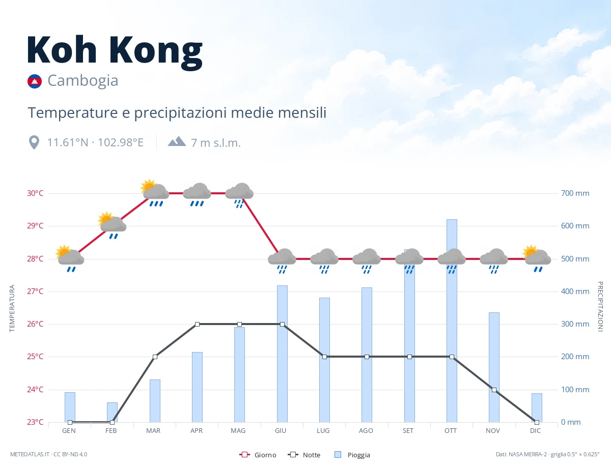 Koh Kong - temperature e precipitazioni medie mensili