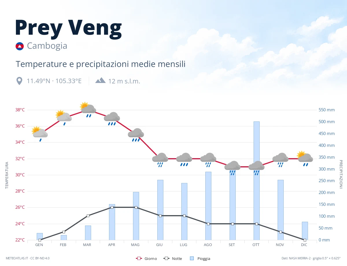 Prey Veng - temperature e precipitazioni medie mensili