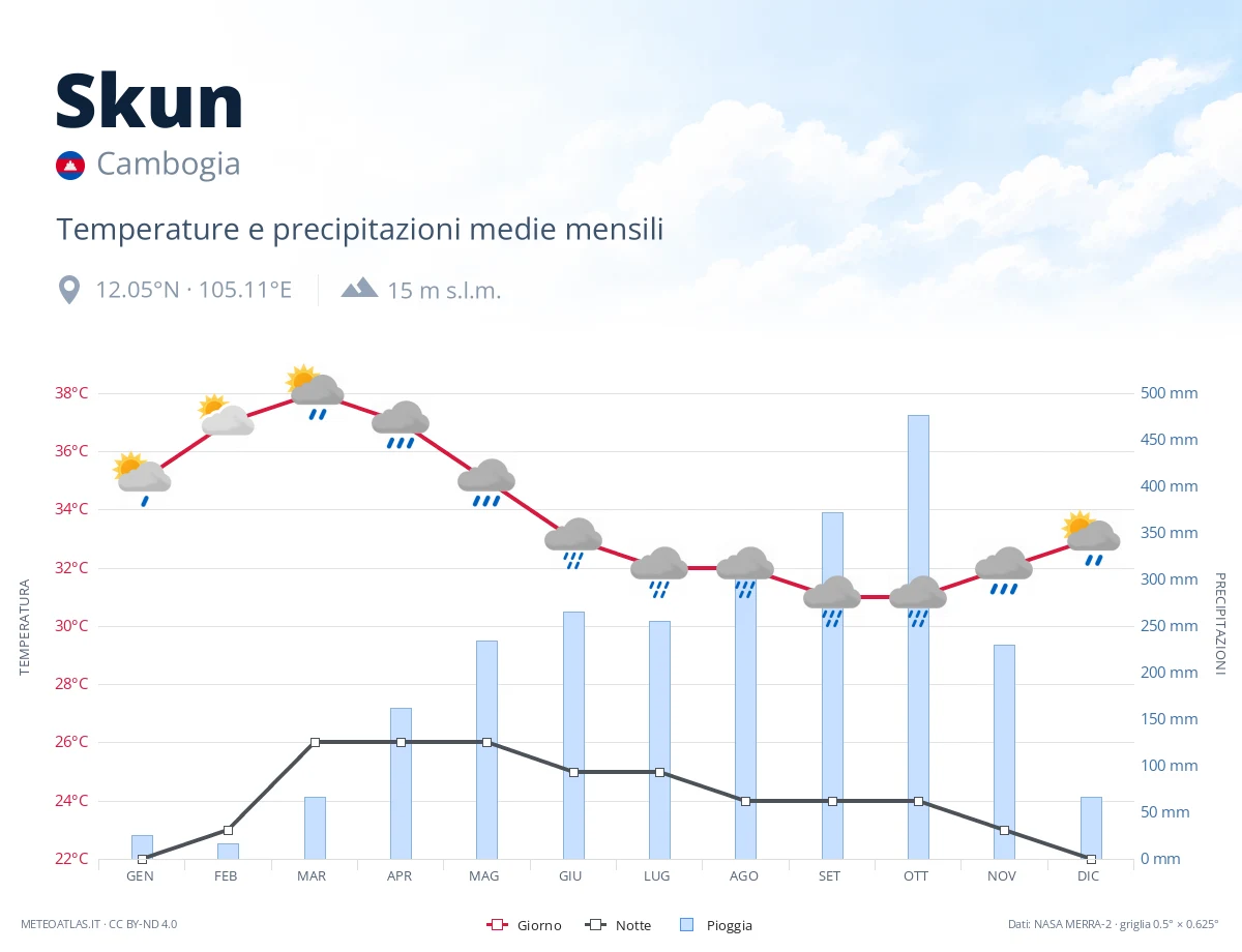 Skun - temperature e precipitazioni medie mensili