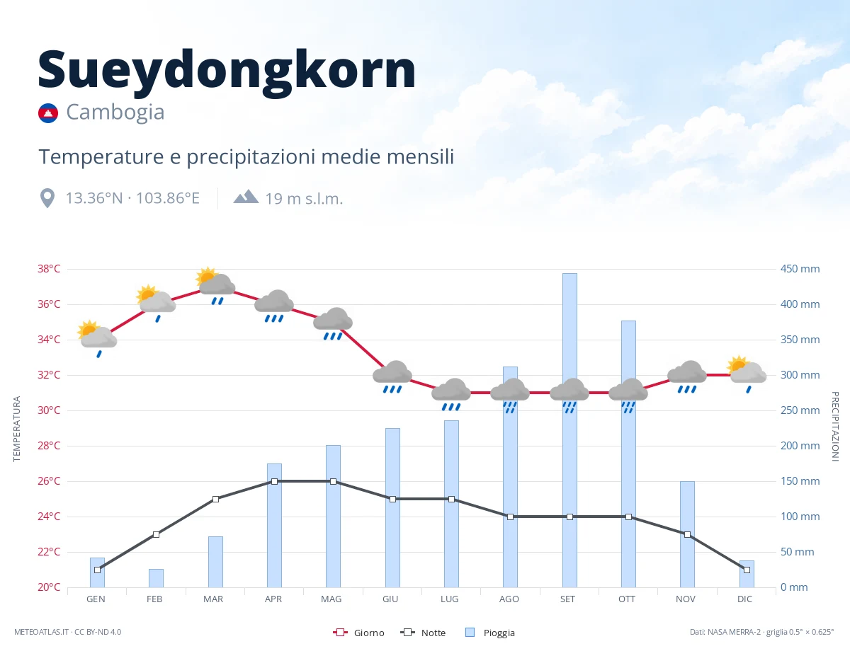Sueydongkorn - temperature e precipitazioni medie mensili