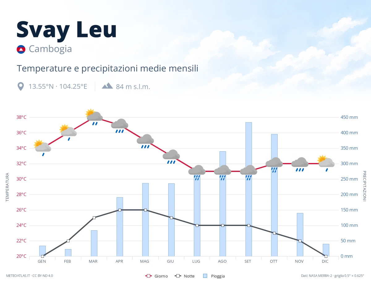 Svay Leu - temperature e precipitazioni medie mensili