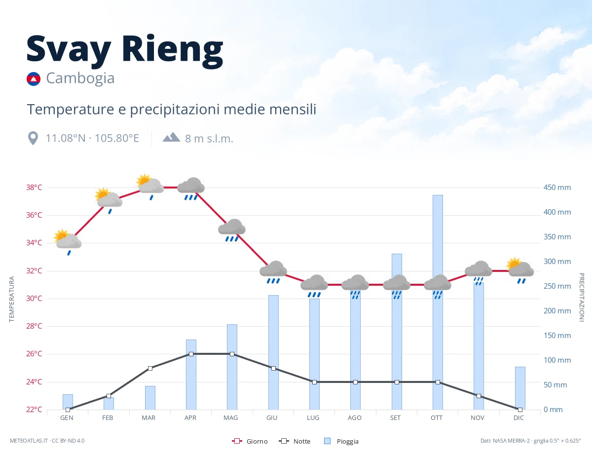 Svay Rieng - temperature e precipitazioni medie mensili