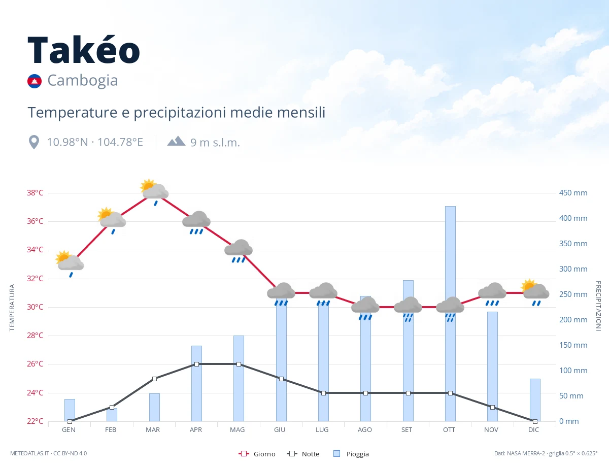 Takéo - temperature e precipitazioni medie mensili