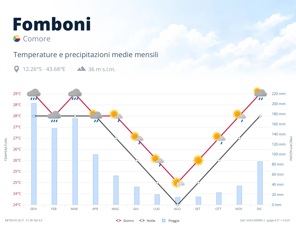 Fomboni - temperature e precipitazioni medie mensili