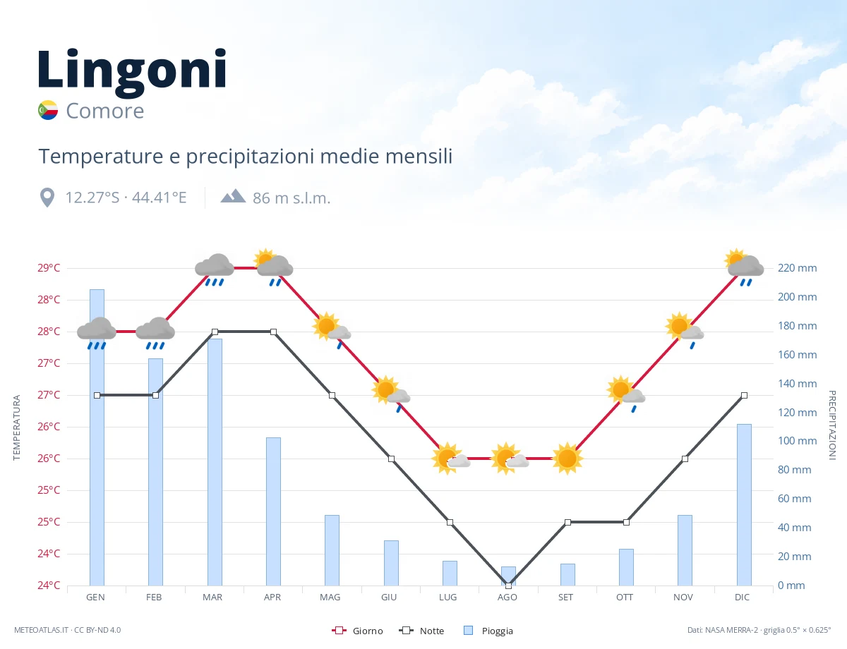 Lingoni - temperature e precipitazioni medie mensili