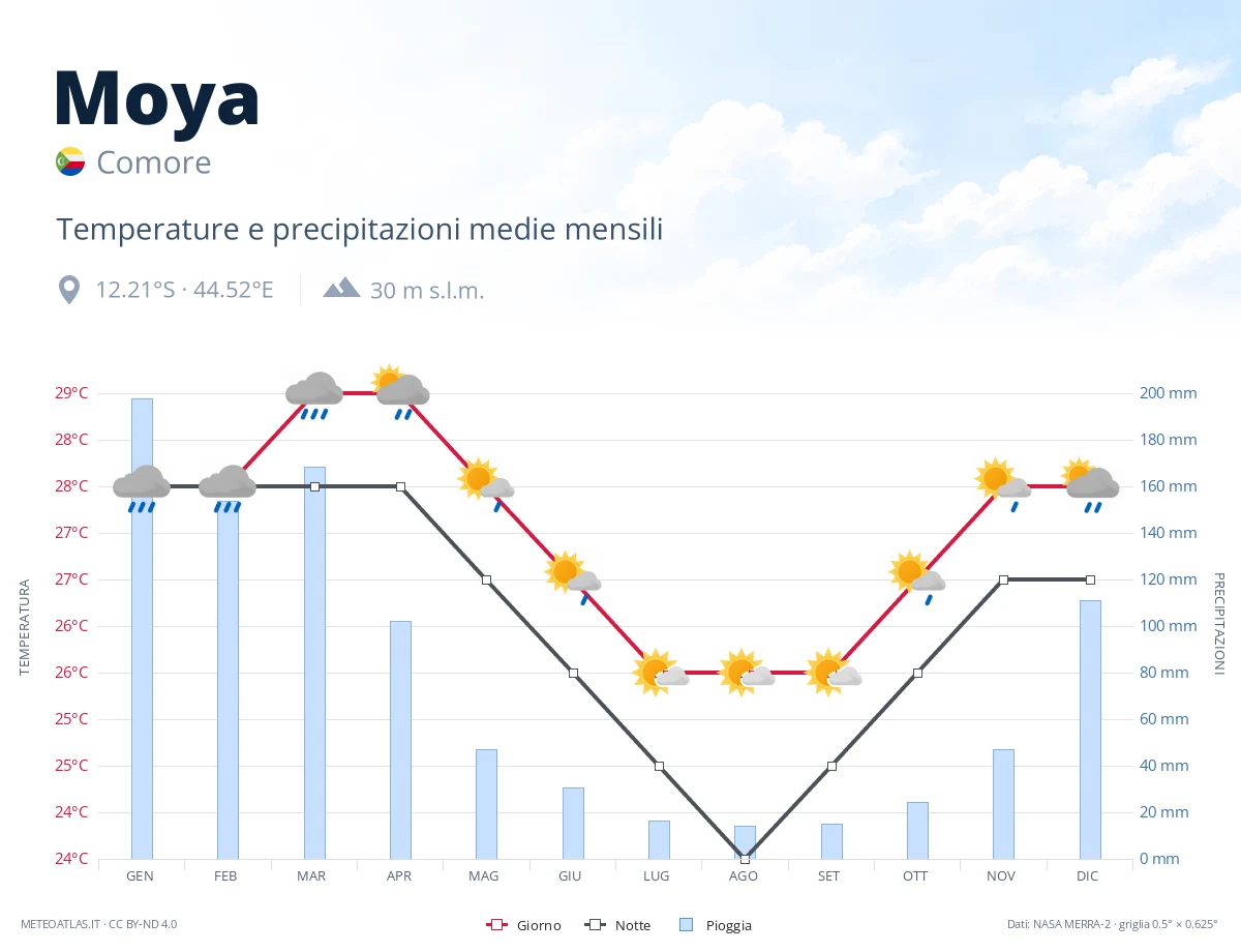 Moya - temperature e precipitazioni medie mensili