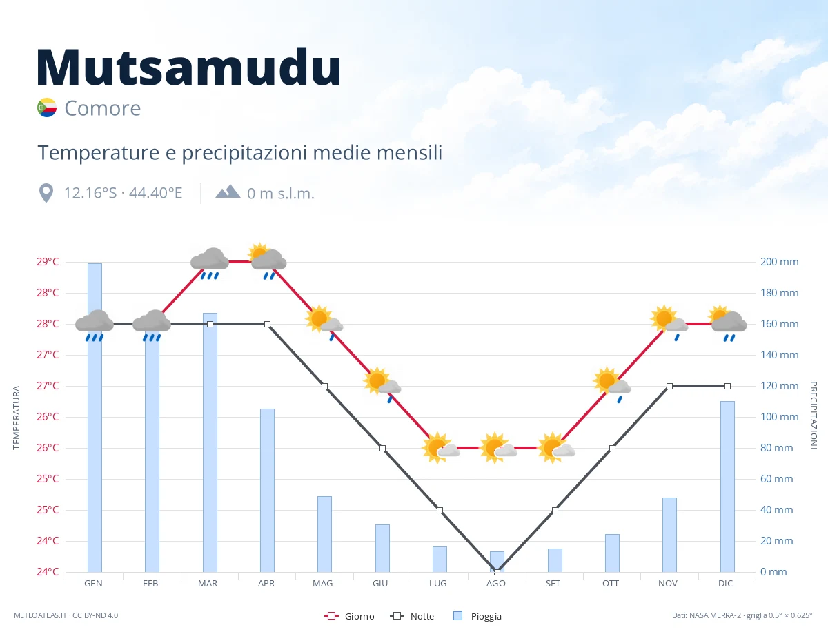 Mutsamudu - temperature e precipitazioni medie mensili
