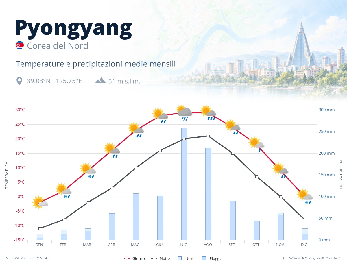 Pyongyang - temperature e precipitazioni medie mensili