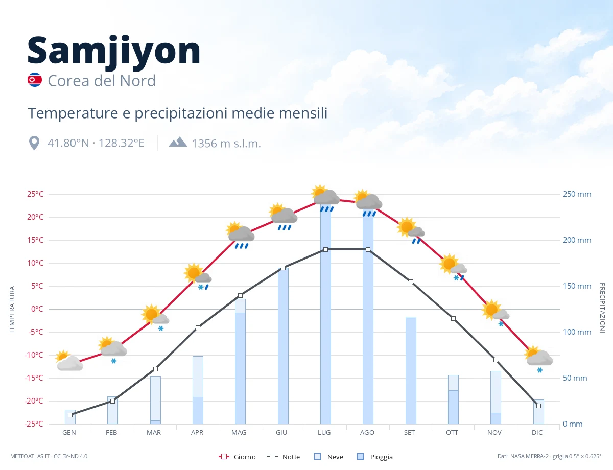 Samjiyon - temperature e precipitazioni medie mensili