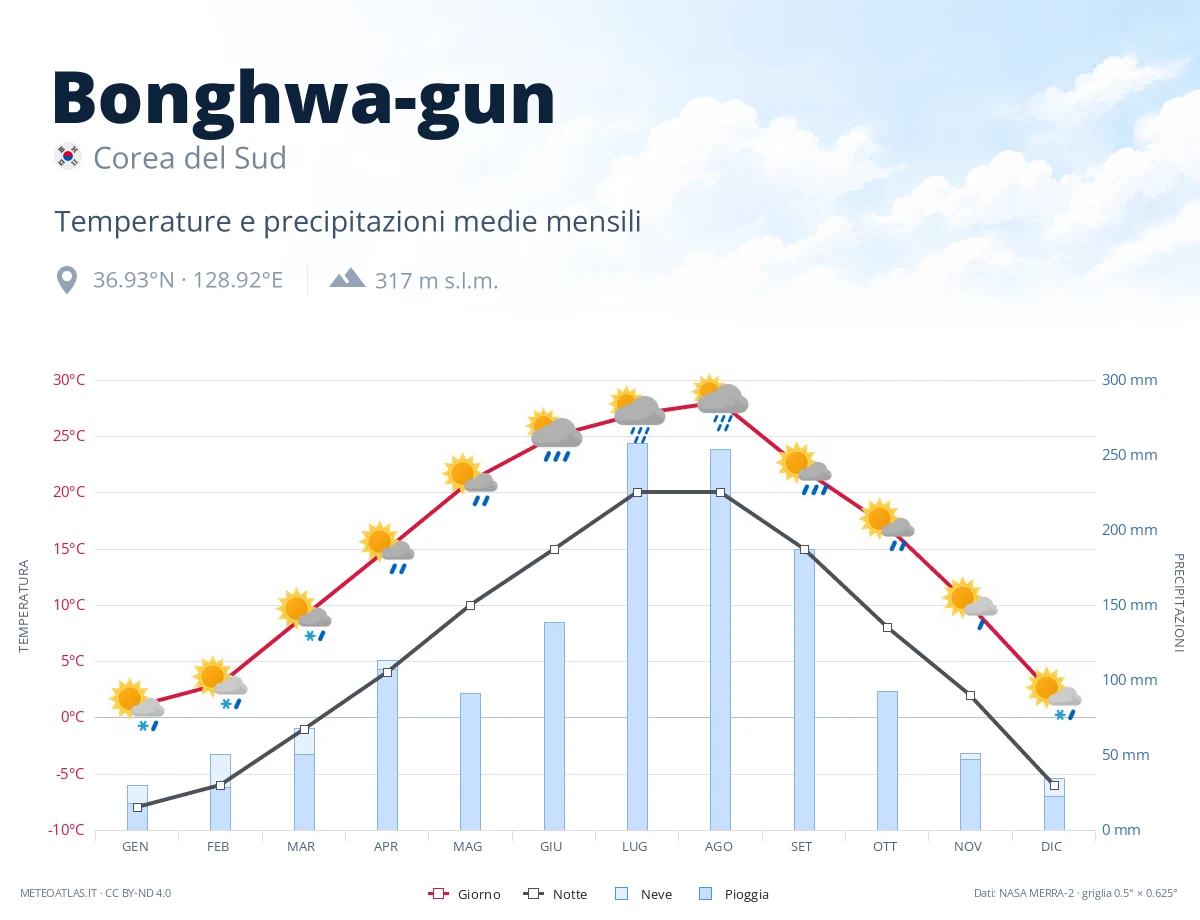 Bonghwa-gun - temperature e precipitazioni medie mensili