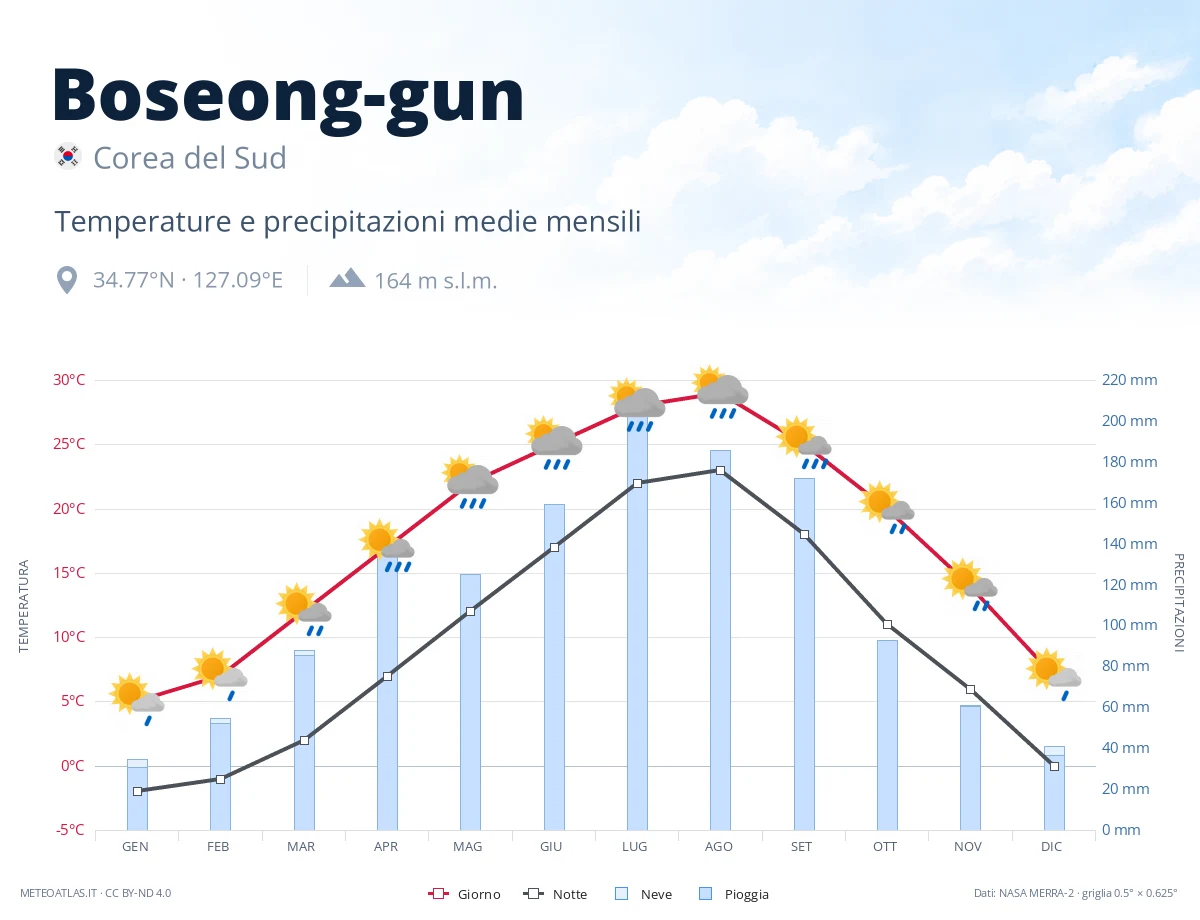 Boseong-gun - temperature e precipitazioni medie mensili