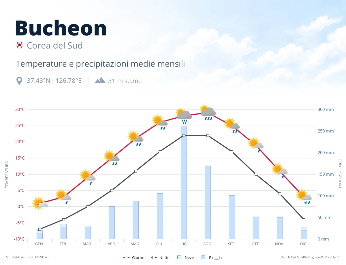Bucheon - temperature e precipitazioni medie mensili