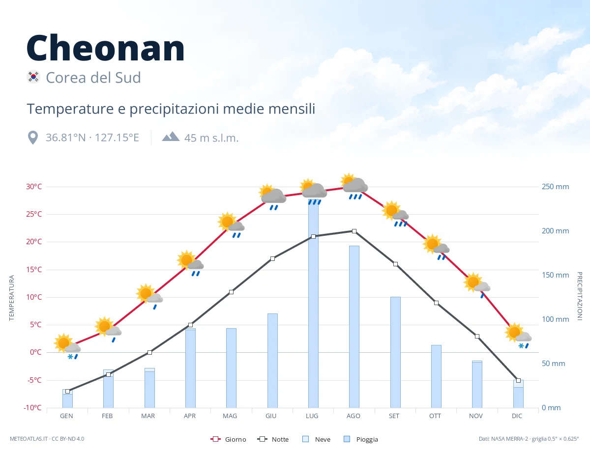 Cheonan - temperature e precipitazioni medie mensili