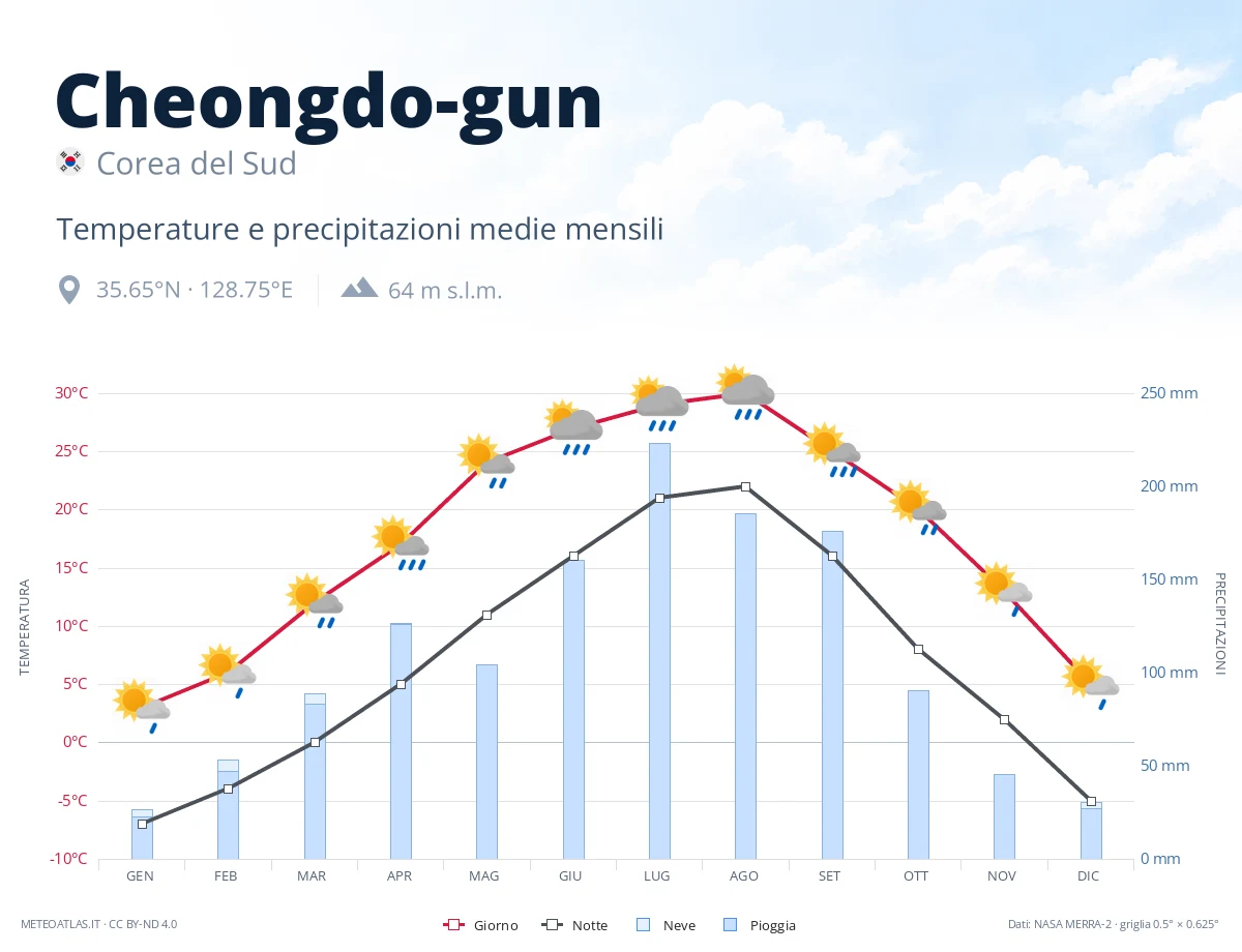 Cheongdo-gun - temperature e precipitazioni medie mensili