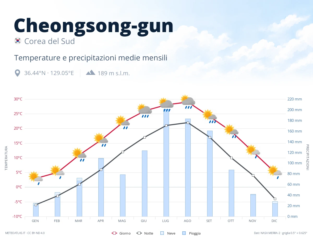 Cheongsong-gun - temperature e precipitazioni medie mensili