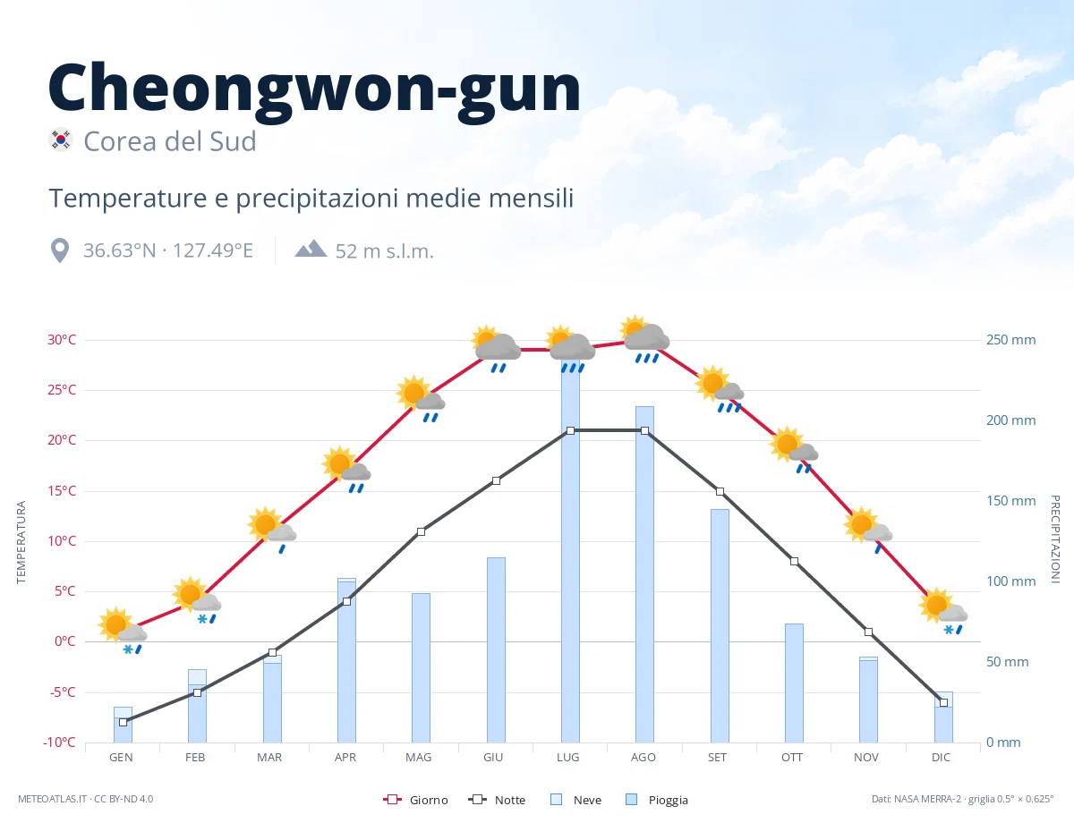 Cheongwon-gun - temperature e precipitazioni medie mensili