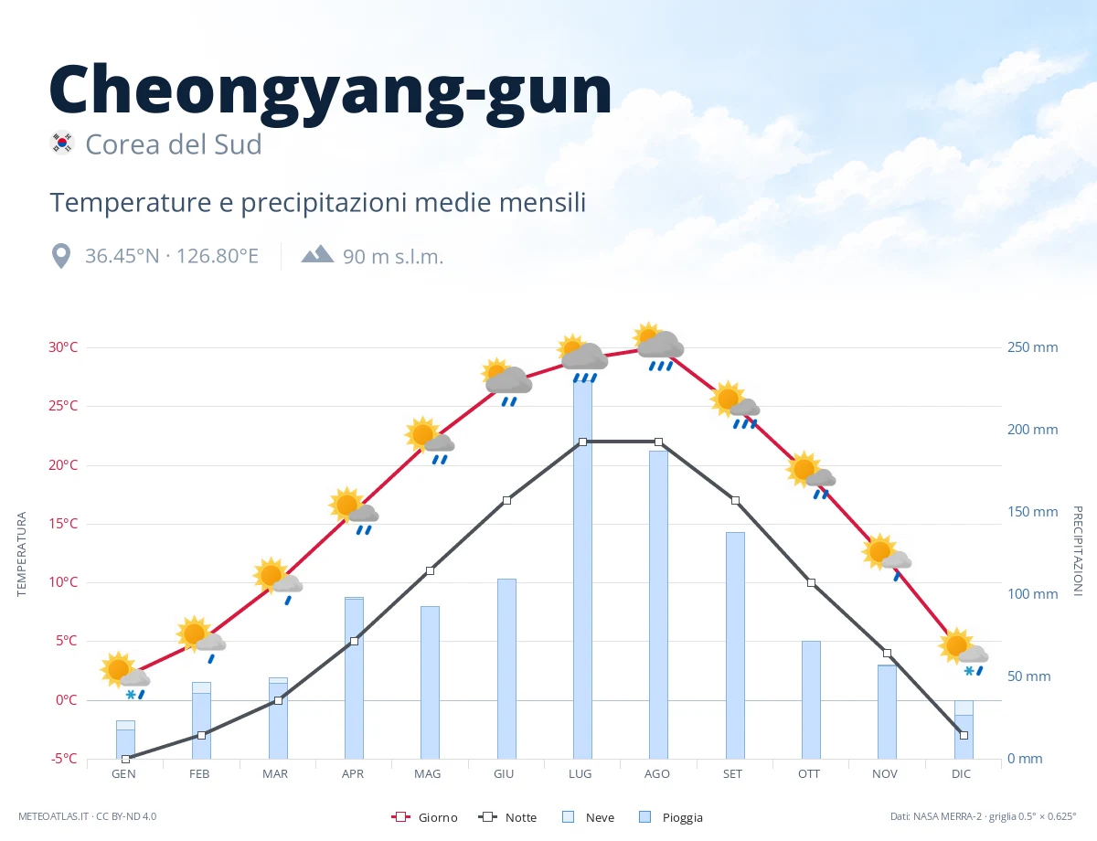 Cheongyang-gun - temperature e precipitazioni medie mensili