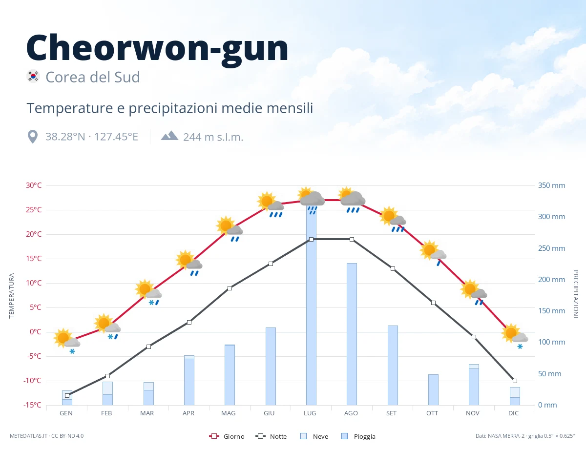 Cheorwon-gun - temperature e precipitazioni medie mensili