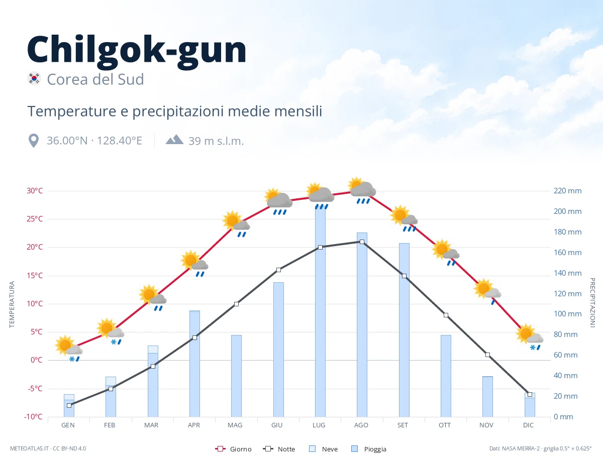 Chilgok-gun - temperature e precipitazioni medie mensili