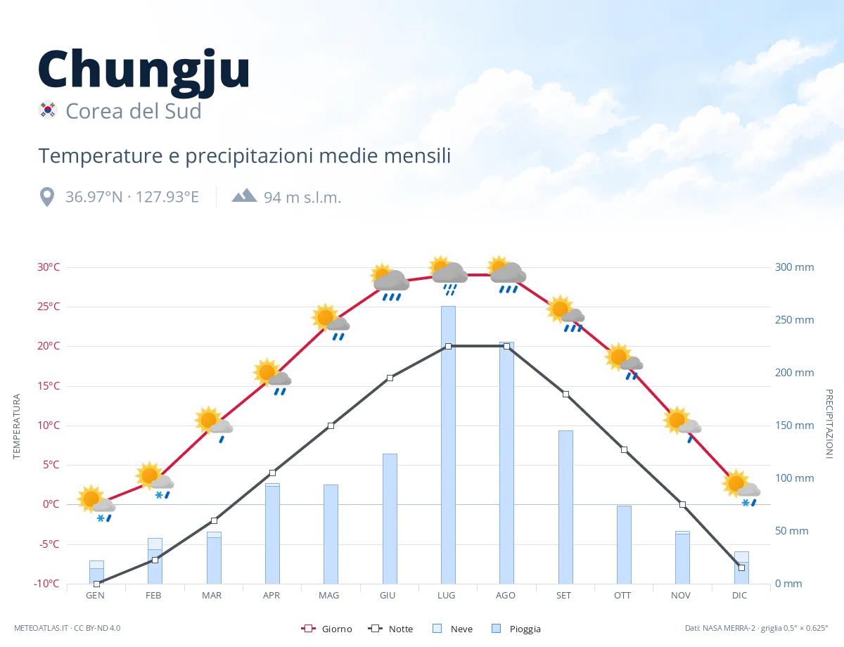 Chungju - temperature e precipitazioni medie mensili