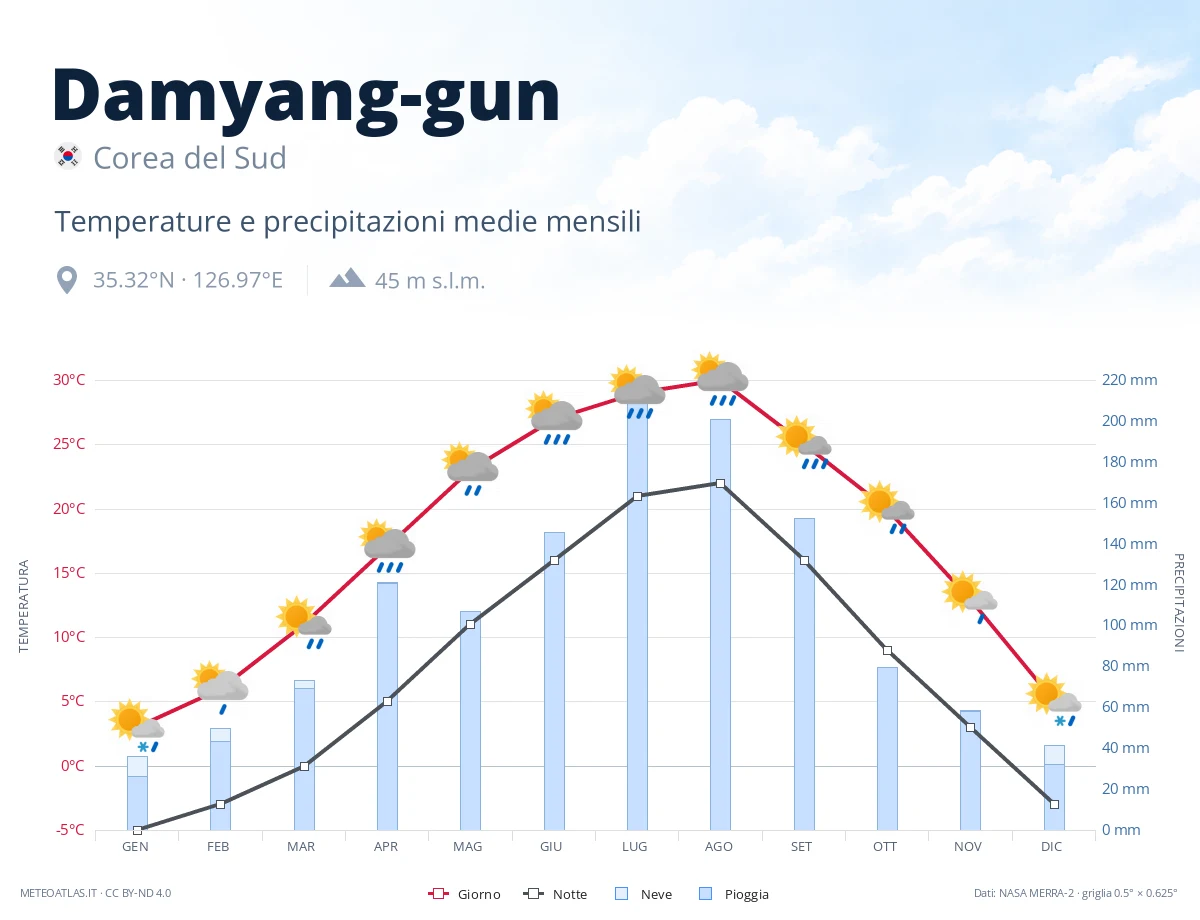 Damyang-gun - temperature e precipitazioni medie mensili