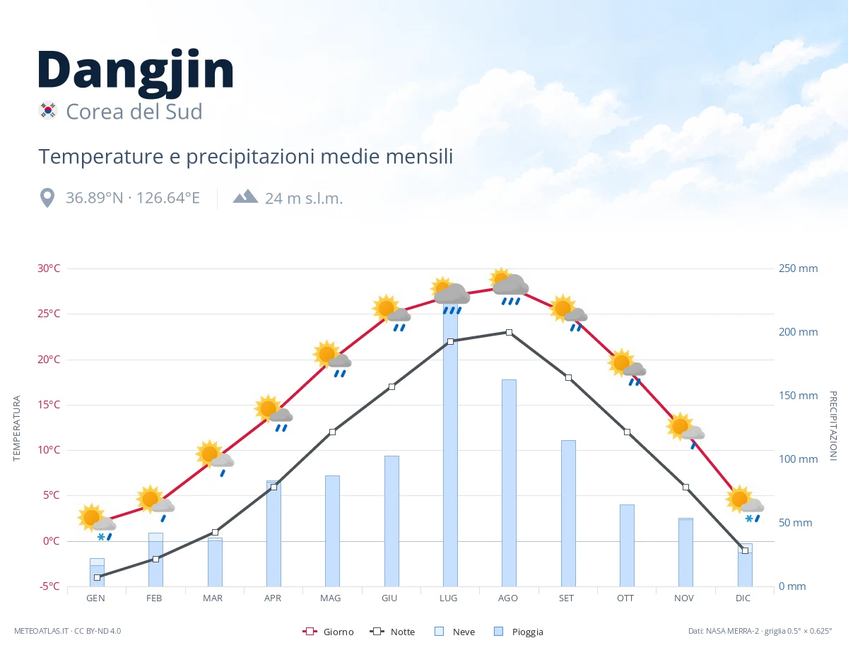 Dangjin - temperature e precipitazioni medie mensili