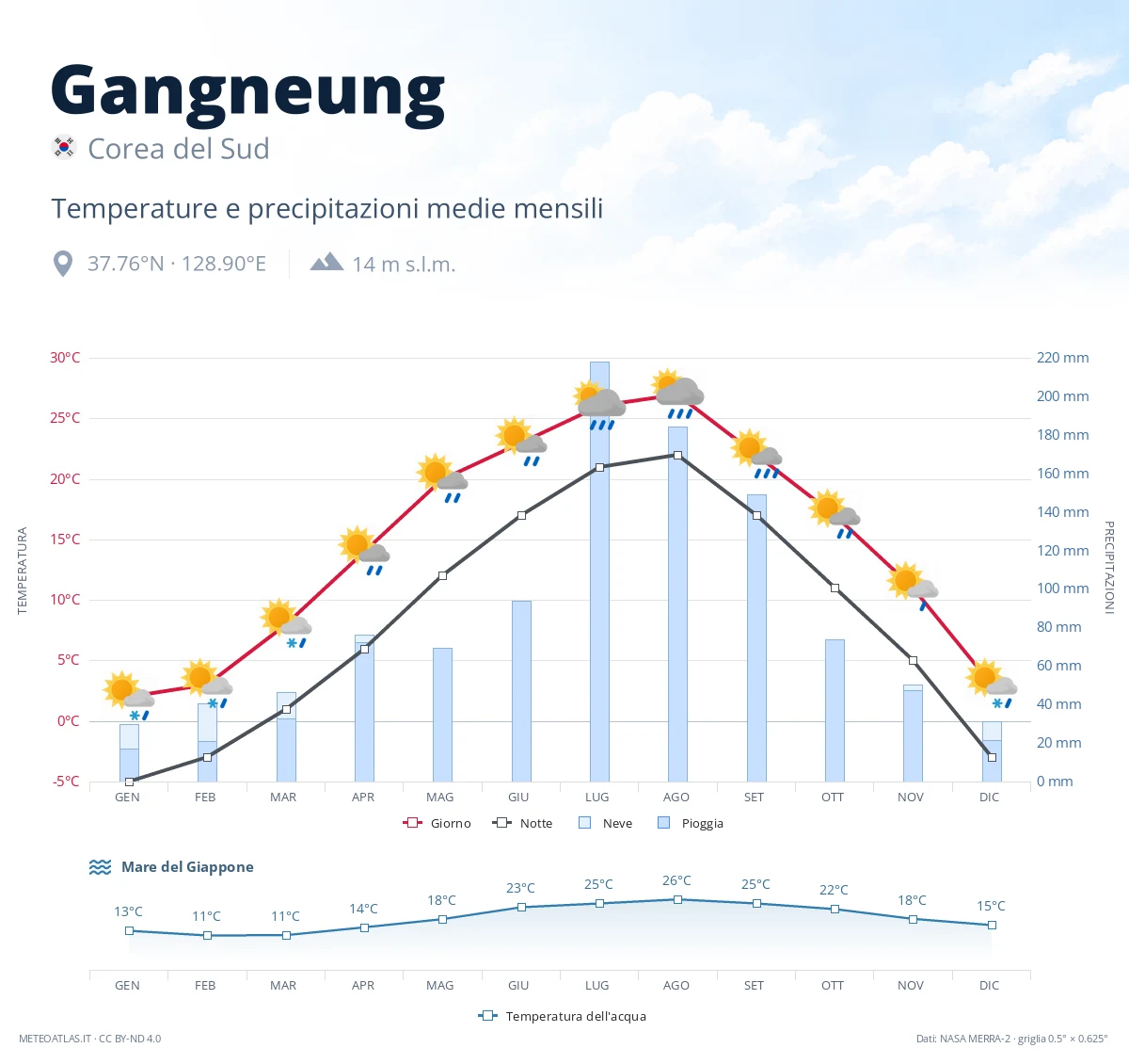 Gangneung - temperature e precipitazioni medie mensili