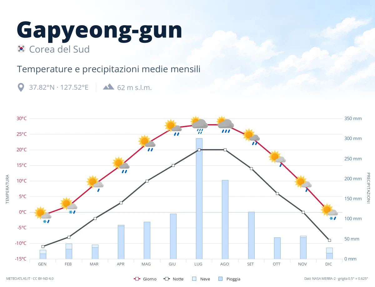 Gapyeong-gun - temperature e precipitazioni medie mensili
