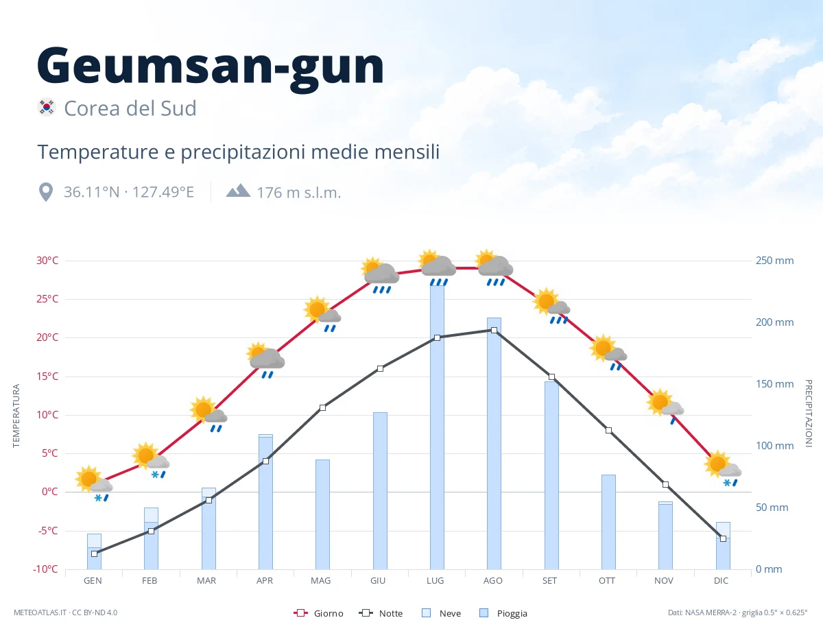 Geumsan-gun - temperature e precipitazioni medie mensili