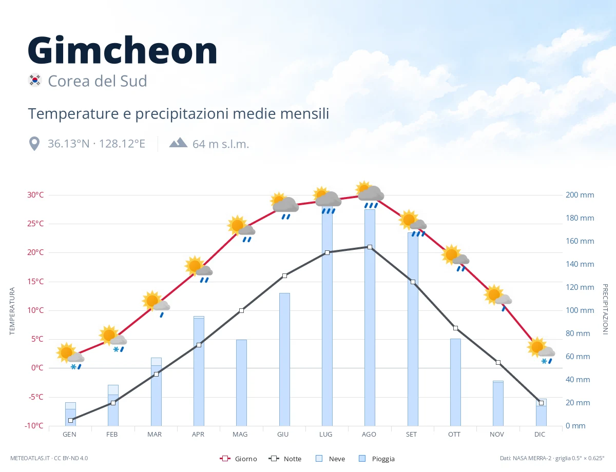 Gimcheon - temperature e precipitazioni medie mensili