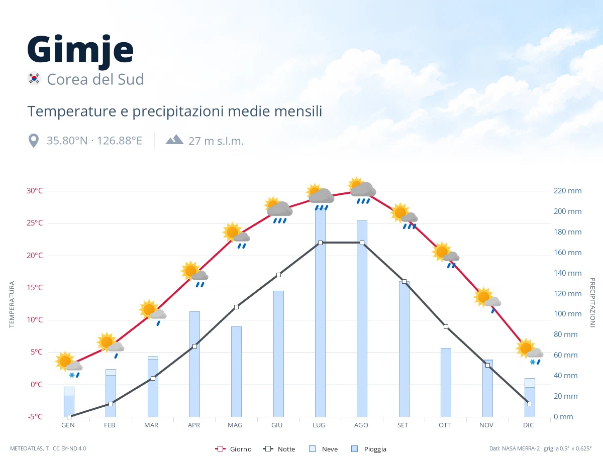 Gimje - temperature e precipitazioni medie mensili