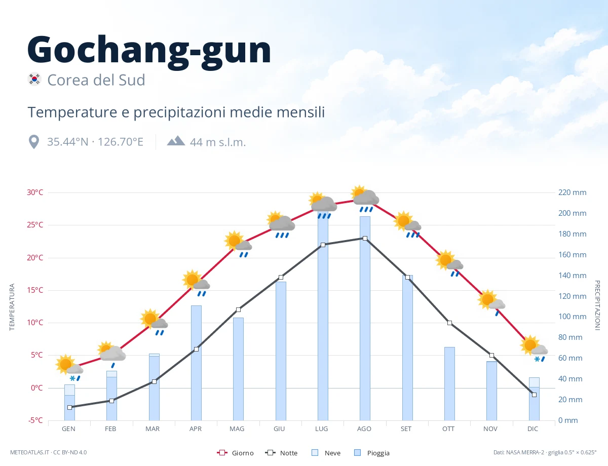 Gochang-gun - temperature e precipitazioni medie mensili