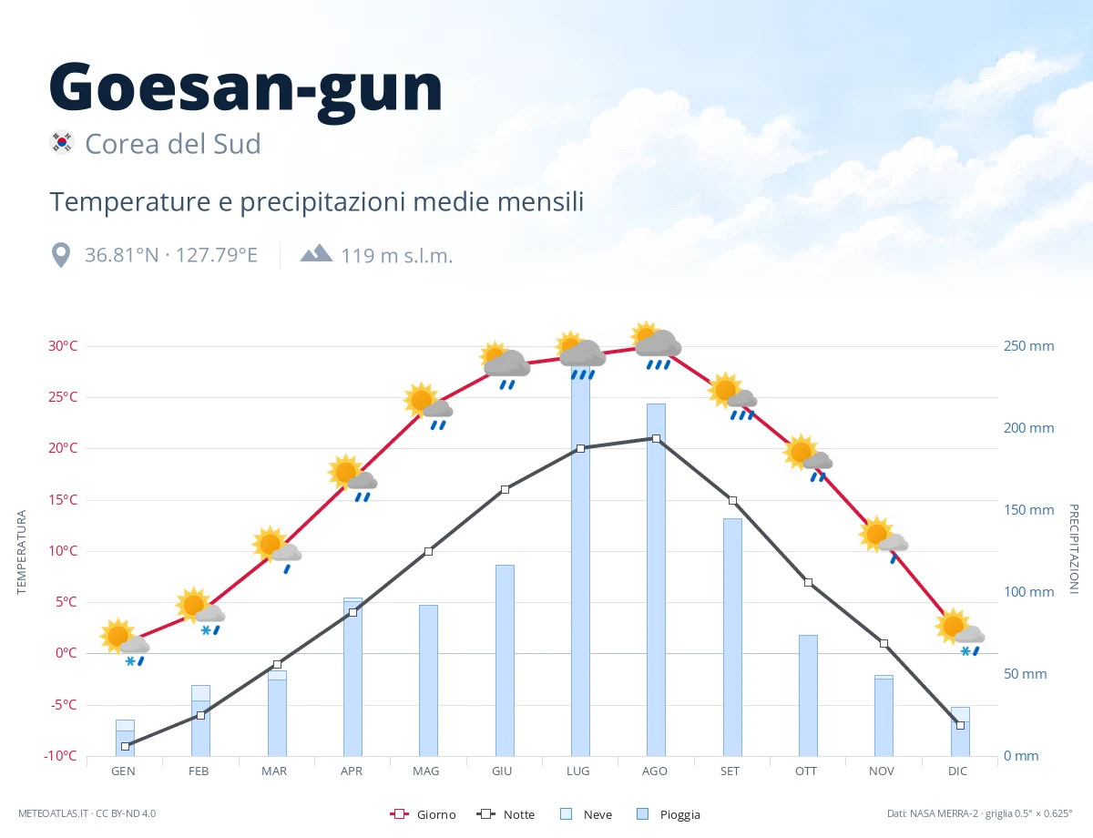 Goesan-gun - temperature e precipitazioni medie mensili