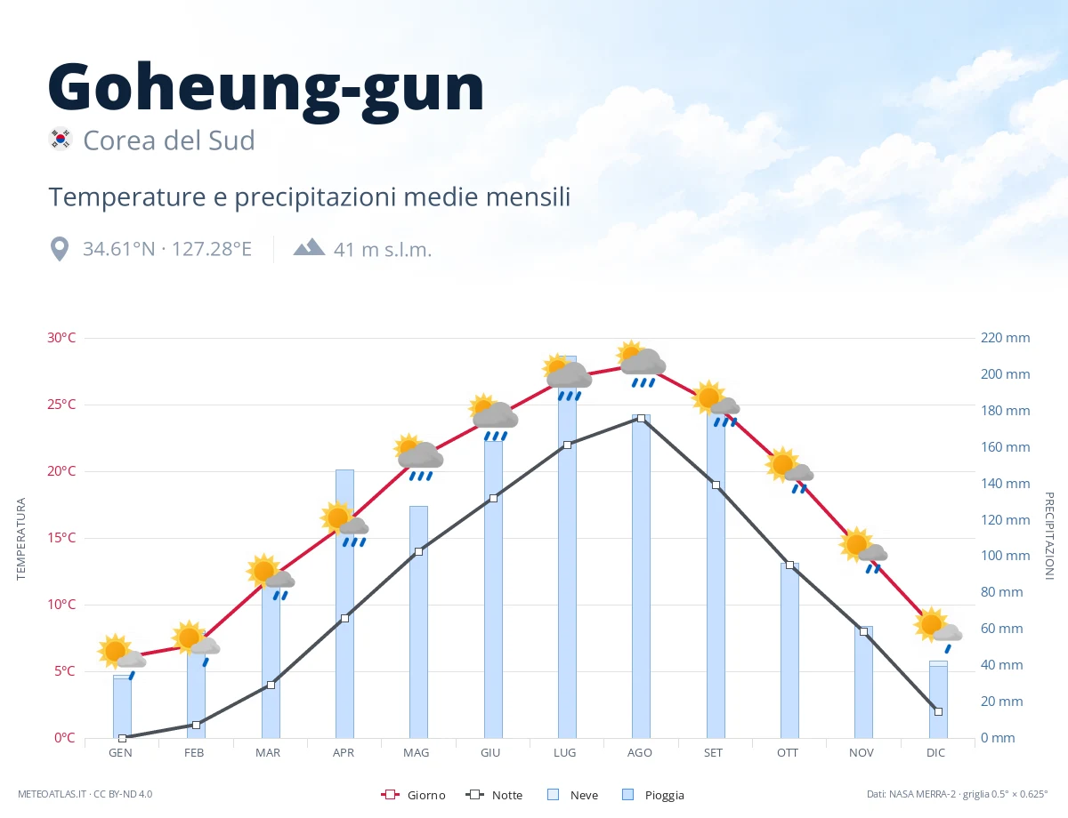 Goheung-gun - temperature e precipitazioni medie mensili