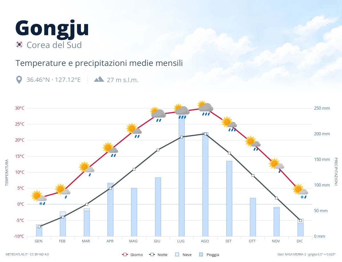 Gongju - temperature e precipitazioni medie mensili