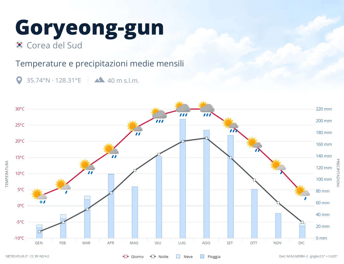Goryeong-gun - temperature e precipitazioni medie mensili