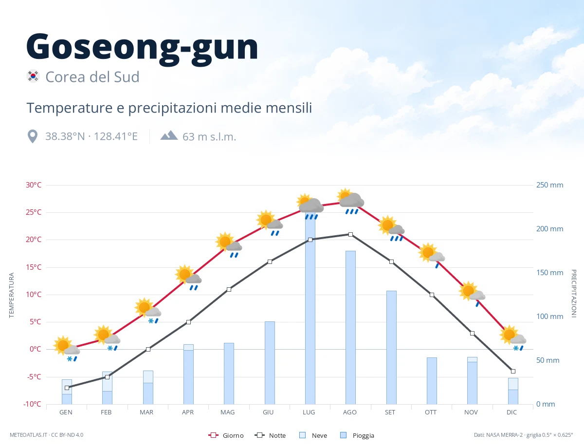 Goseong-gun - temperature e precipitazioni medie mensili