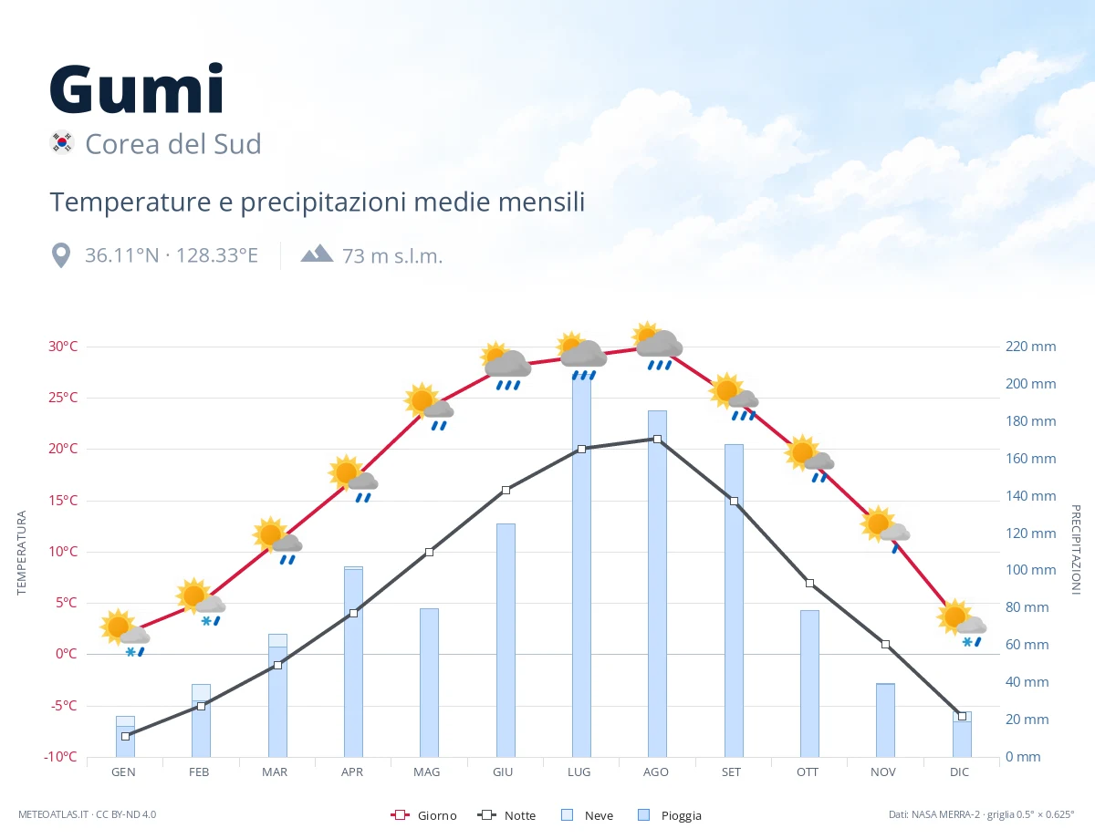Gumi - temperature e precipitazioni medie mensili